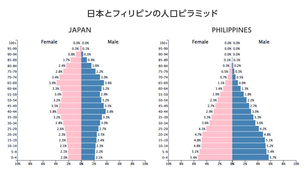 日本とフィリピンの人口ピラミッド